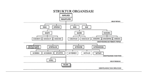 Struktu Organisasi Polres Wakatobi